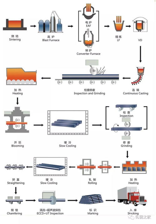 重磅 全國(guó)特鋼生產(chǎn)工藝流程圖大匯總 150張彩圖