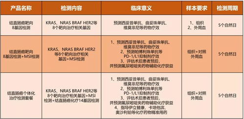 結(jié)直腸癌靶向8基因檢測 全面覆蓋指南級指標(biāo)，助力精準(zhǔn)醫(yī)療與療養(yǎng)方案